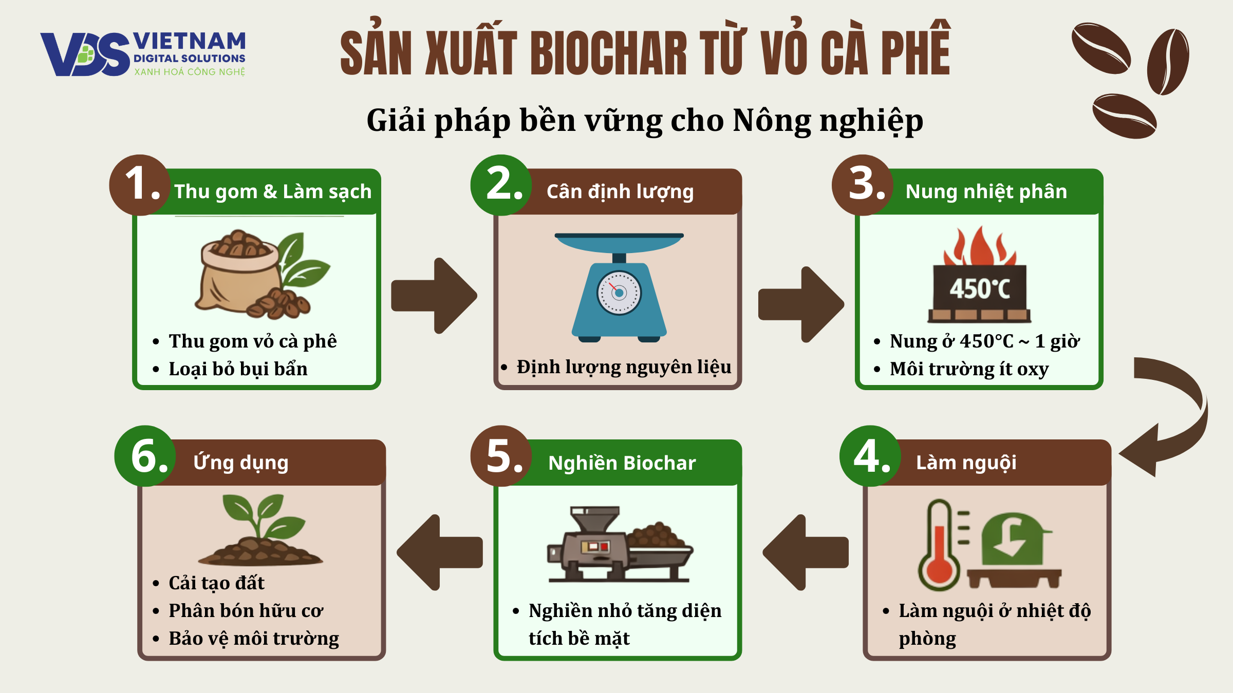 quy-trinh-san-xuat-biochar-tu-vo-ca-phe-giai-phap-ben-vung-cho-nong-nghiep